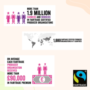 More than 1.9 million farmers and workers in fairtrade certified producer organisations.

1,880 fairtrade certified producer organisations in 71 countries.

On average each fairtrade producer organisation received more than £90,000 in fairtrade premium
